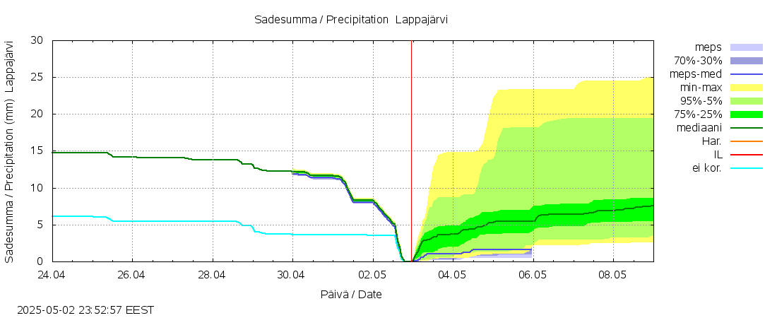 Ähtävänjoen vesistöalue - Lappajärvi: tuntiennuste