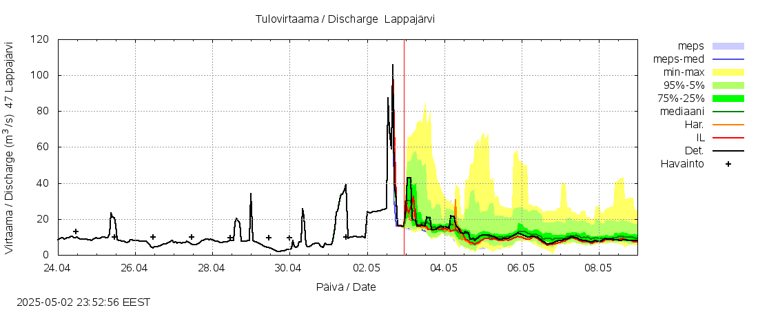 Ähtävänjoen vesistöalue - Lappajärvi: tuntiennuste