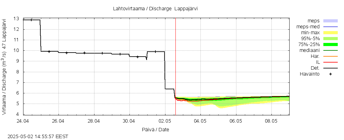 Ähtävänjoen vesistöalue - Lappajärvi: tuntiennuste