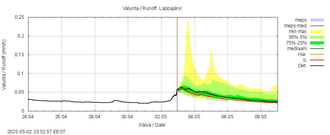 Ähtävänjoen vesistöalue - Lappajärvi: tuntiennuste