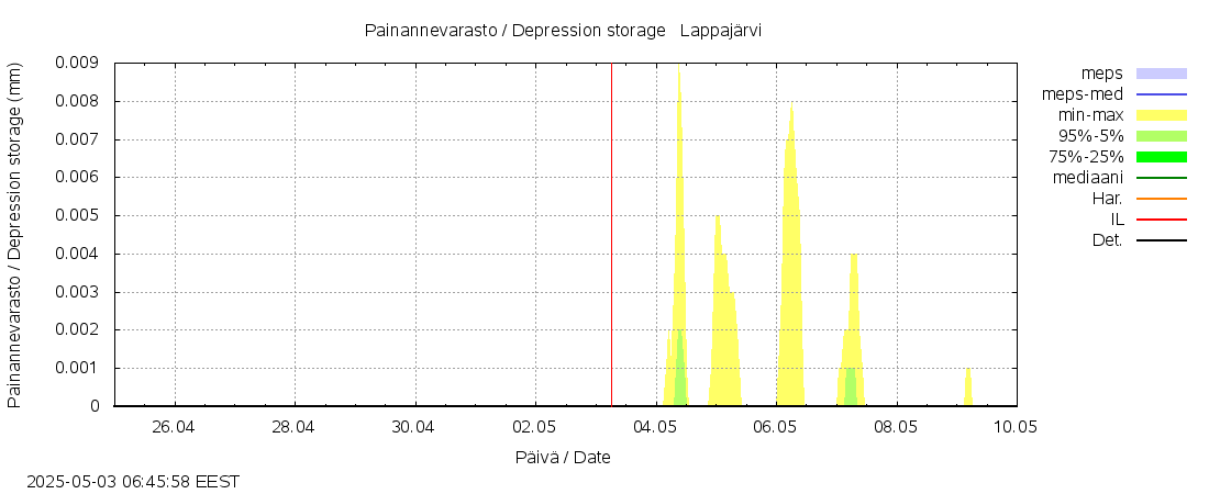 Ähtävänjoen vesistöalue - Lappajärvi: tuntiennuste