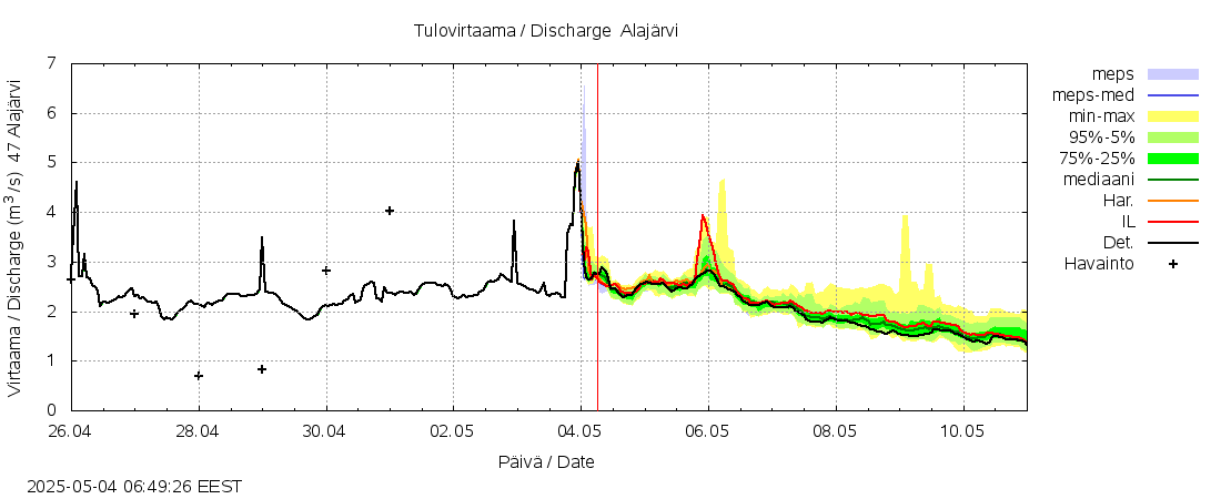 Ähtävänjoen vesistöalue - Alajärvi: tuntiennuste