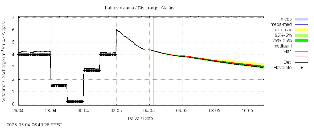 Ähtävänjoen vesistöalue - Alajärvi: tuntiennuste
