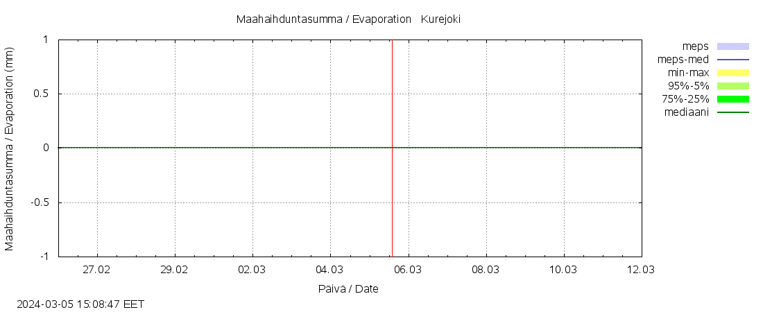 Ähtävänjoen vesistöalue - Kurejoki: tuntiennuste