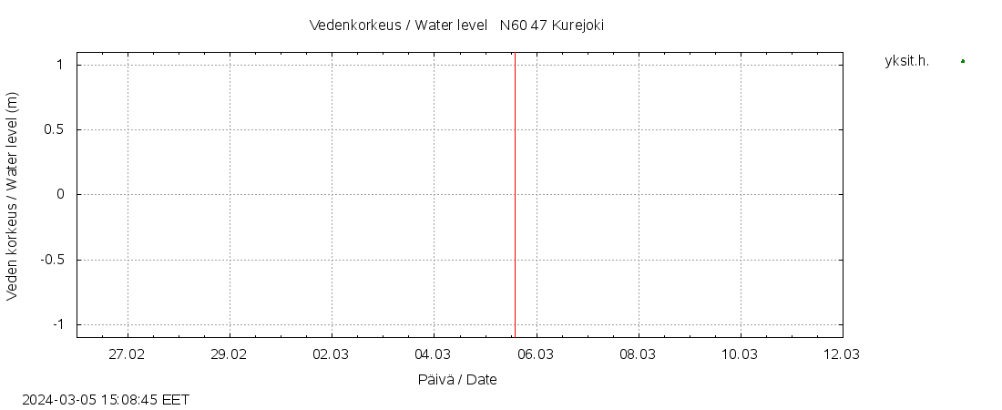 Ähtävänjoen vesistöalue - Kurejoki: tuntiennuste
