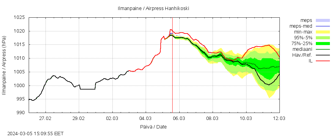 Ähtävänjoen vesistöalue - Hanhikoski: tuntiennuste