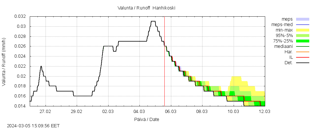 Ähtävänjoen vesistöalue - Hanhikoski: tuntiennuste