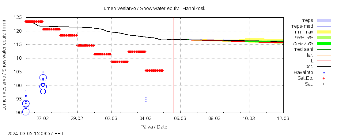 Ähtävänjoen vesistöalue - Hanhikoski: tuntiennuste