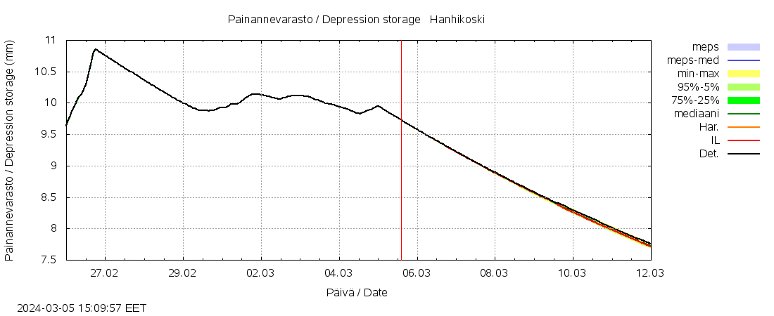 Ähtävänjoen vesistöalue - Hanhikoski: tuntiennuste