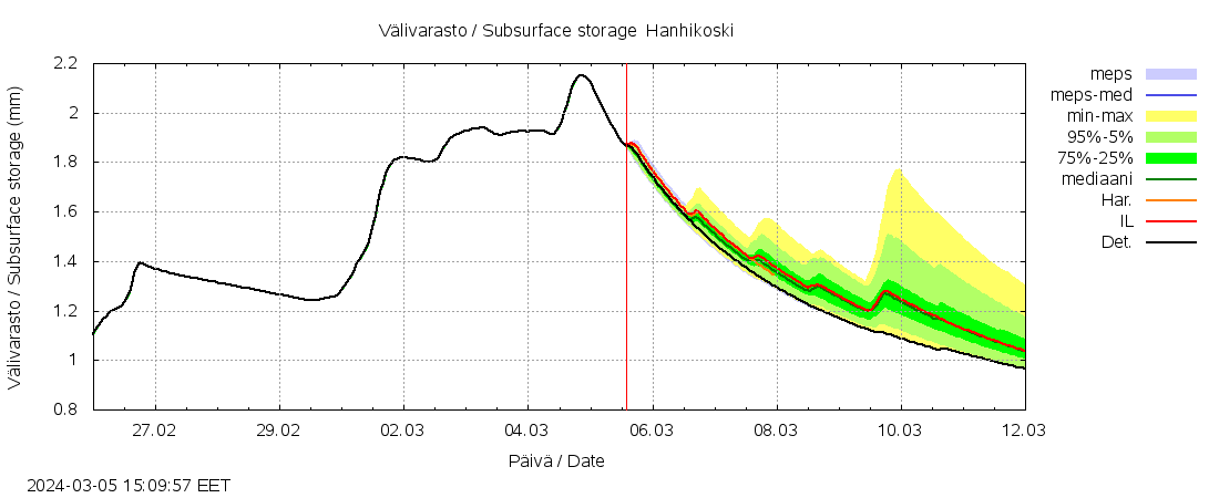 Ähtävänjoen vesistöalue - Hanhikoski: tuntiennuste