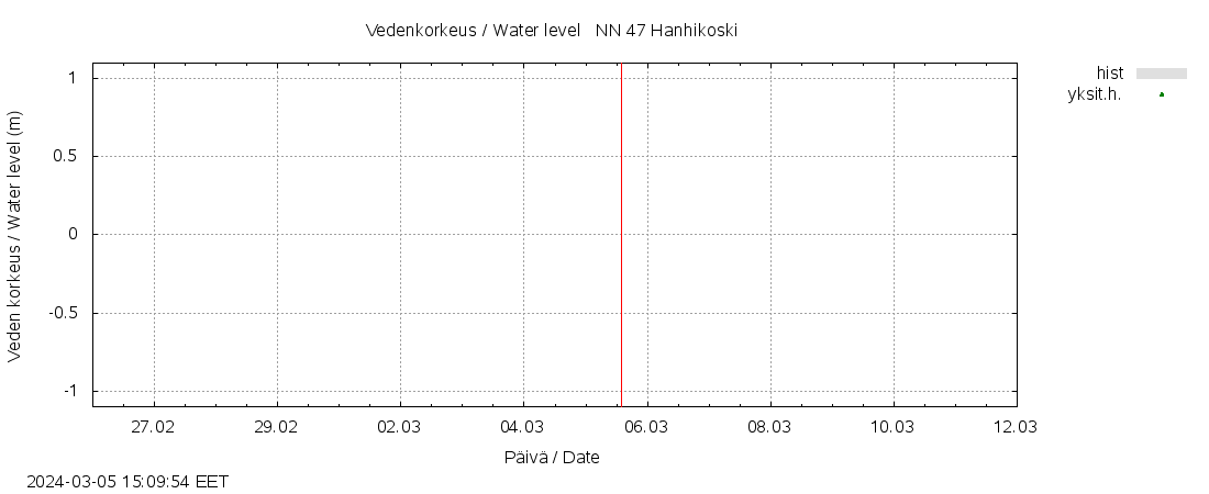 Ähtävänjoen vesistöalue - Hanhikoski: tuntiennuste