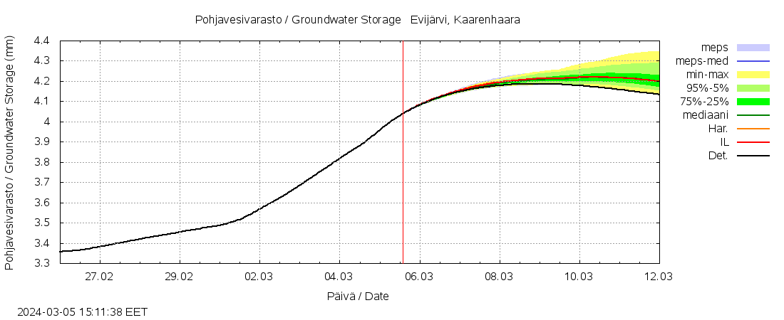 Ähtävänjoen vesistöalue - Evijärvi Kaarenhaara: tuntiennuste