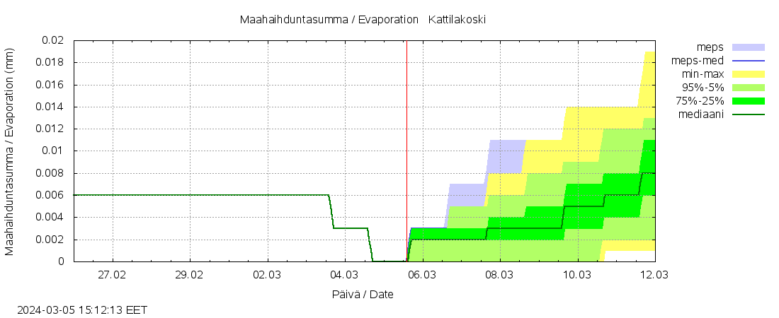 Ähtävänjoen vesistöalue - Kattilakoski: tuntiennuste