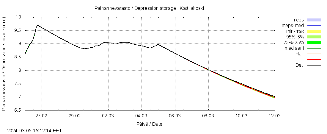 Ähtävänjoen vesistöalue - Kattilakoski: tuntiennuste