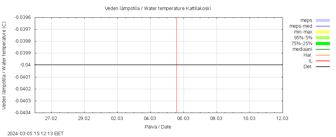 Ähtävänjoen vesistöalue - Kattilakoski: tuntiennuste