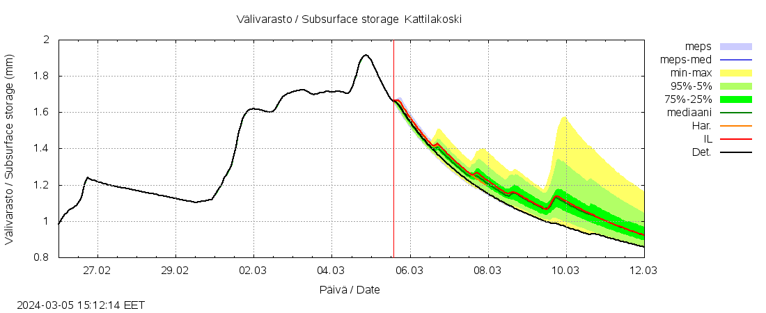 Ähtävänjoen vesistöalue - Kattilakoski: tuntiennuste