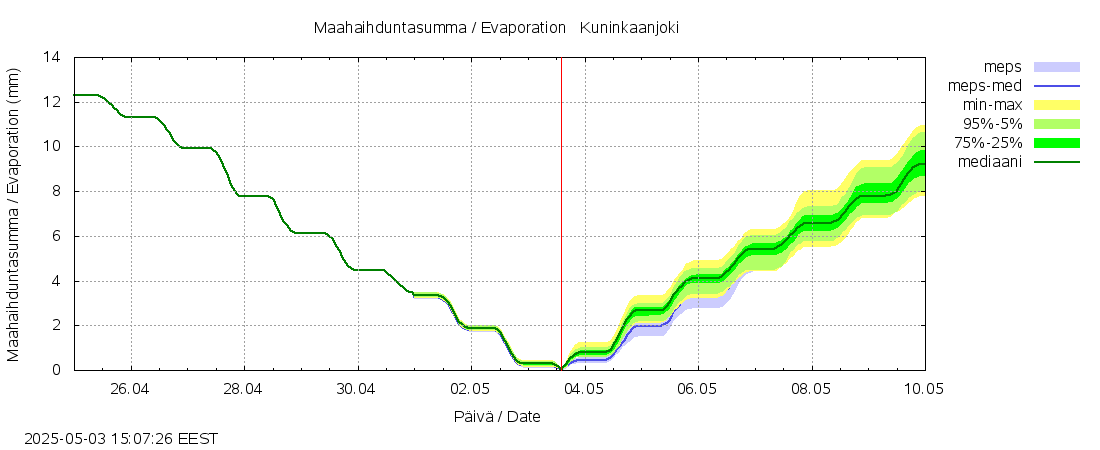 Ähtävänjoen vesistöalue - Kuninkaanjoki: tuntiennuste
