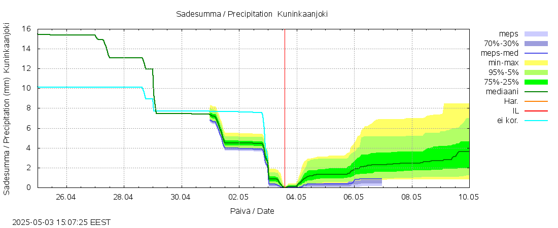 Ähtävänjoen vesistöalue - Kuninkaanjoki: tuntiennuste