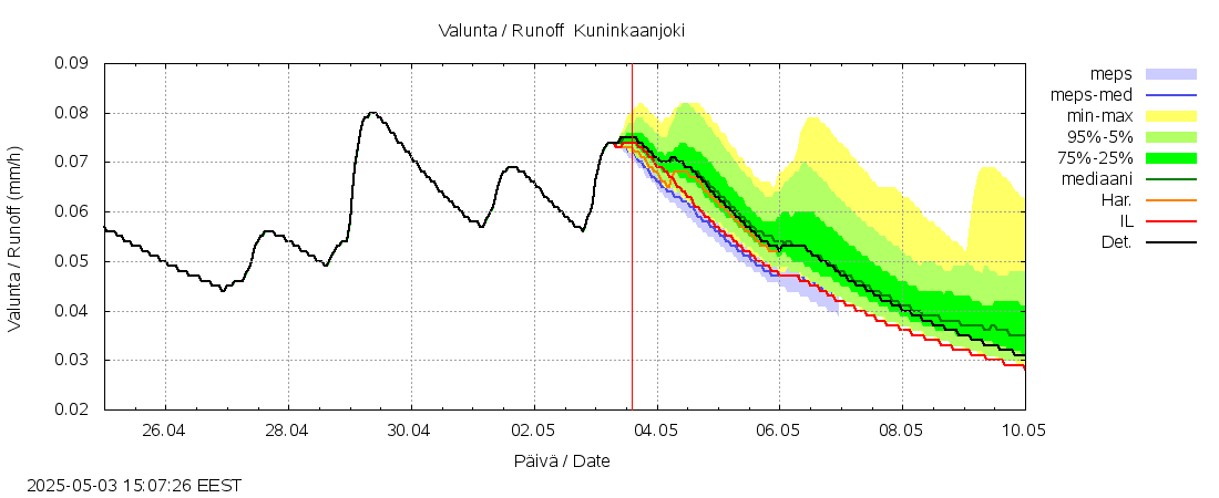 Ähtävänjoen vesistöalue - Kuninkaanjoki: tuntiennuste