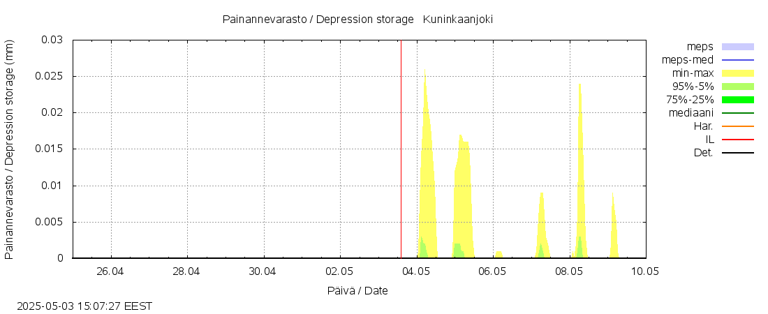 Ähtävänjoen vesistöalue - Kuninkaanjoki: tuntiennuste