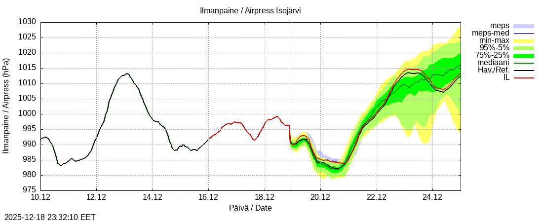 Perhonjoen vesist&ouml;alue - J&auml;rviryhm&auml;: tuntiennuste