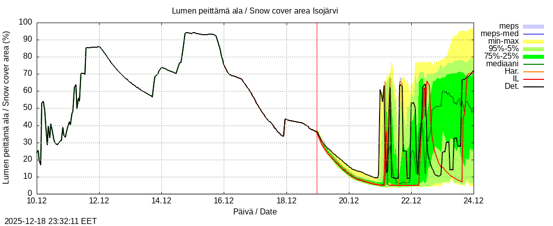Perhonjoen vesist&ouml;alue - J&auml;rviryhm&auml;: tuntiennuste