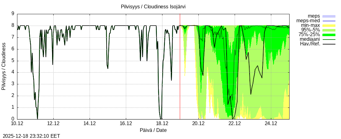 Perhonjoen vesist&ouml;alue - J&auml;rviryhm&auml;: tuntiennuste