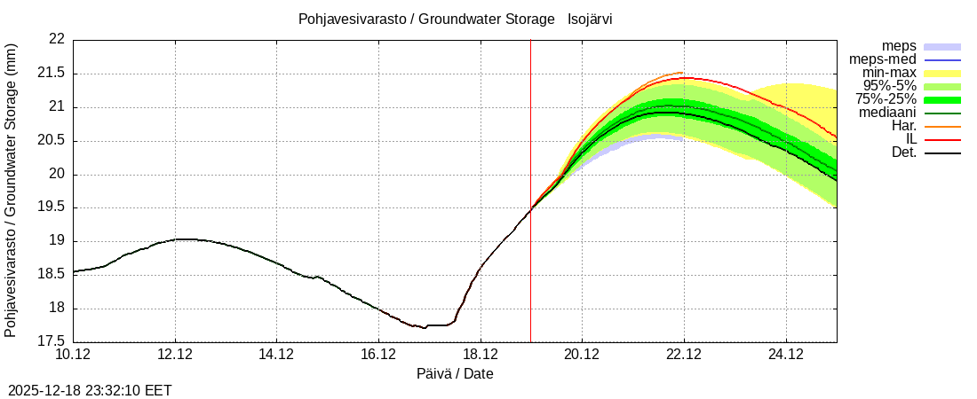 Perhonjoen vesist&ouml;alue - J&auml;rviryhm&auml;: tuntiennuste