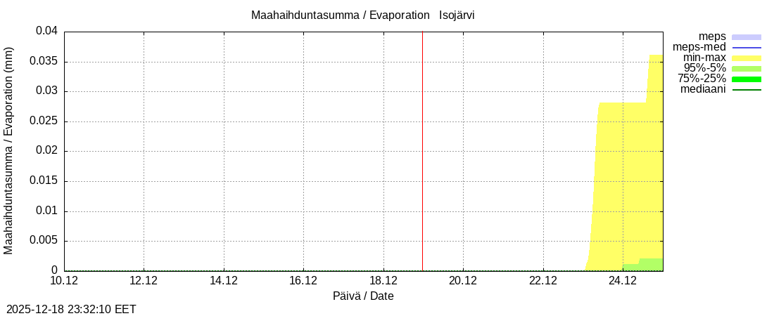 Perhonjoen vesist&ouml;alue - J&auml;rviryhm&auml;: tuntiennuste