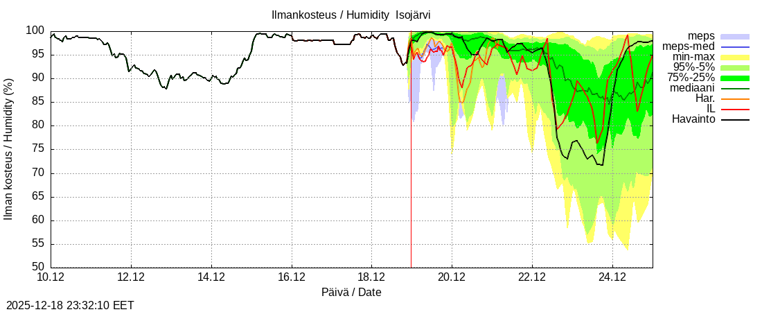 Perhonjoen vesist&ouml;alue - J&auml;rviryhm&auml;: tuntiennuste