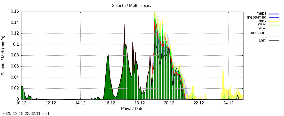 Perhonjoen vesist&ouml;alue - J&auml;rviryhm&auml;: tuntiennuste