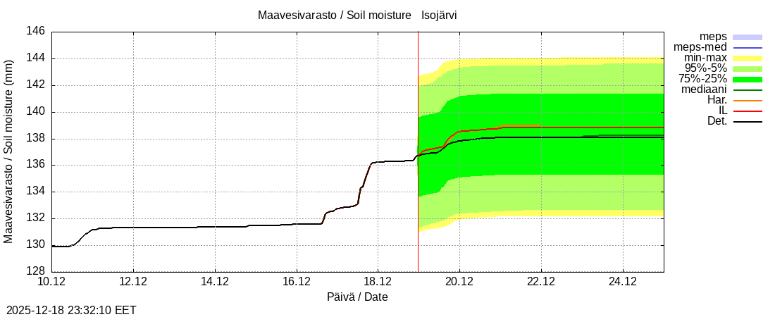 Perhonjoen vesist&ouml;alue - J&auml;rviryhm&auml;: tuntiennuste