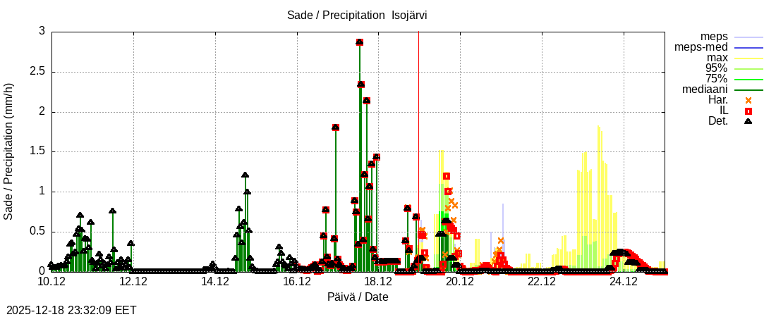 Perhonjoen vesist&ouml;alue - J&auml;rviryhm&auml;: tuntiennuste