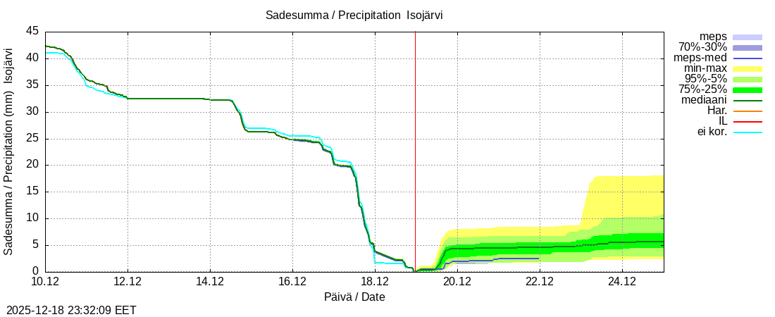 Perhonjoen vesist&ouml;alue - J&auml;rviryhm&auml;: tuntiennuste