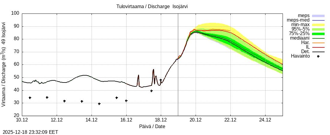 Perhonjoen vesist&ouml;alue - J&auml;rviryhm&auml;: tuntiennuste