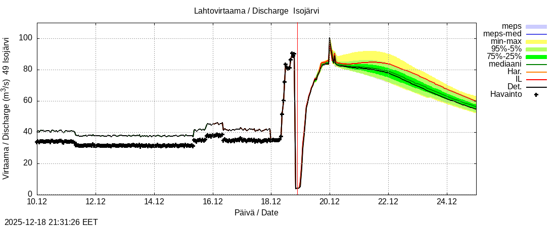 Perhonjoen vesistöalue - Järviryhmä: tuntiennuste