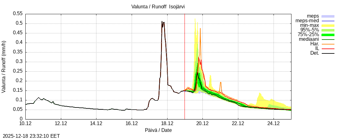 Perhonjoen vesist&ouml;alue - J&auml;rviryhm&auml;: tuntiennuste