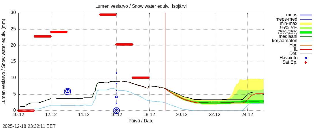 Perhonjoen vesist&ouml;alue - J&auml;rviryhm&auml;: tuntiennuste