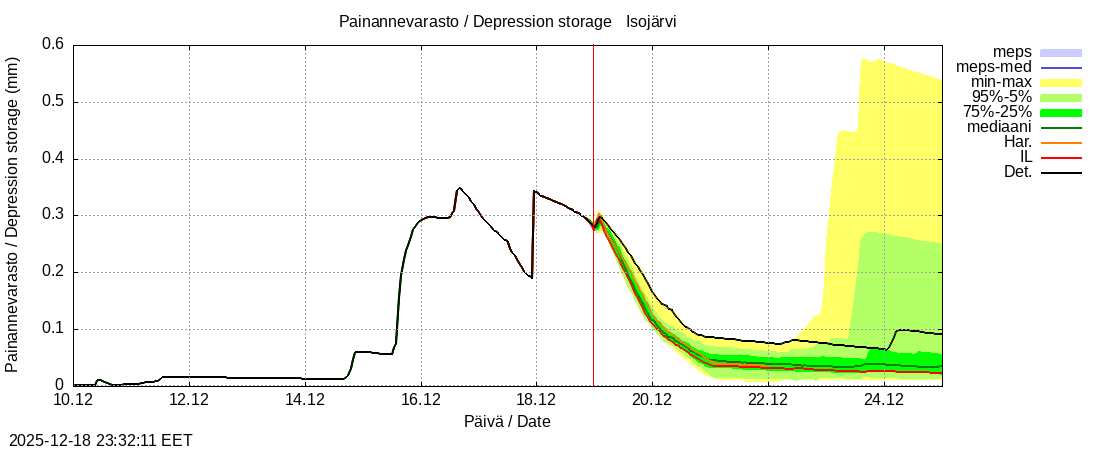 Perhonjoen vesist&ouml;alue - J&auml;rviryhm&auml;: tuntiennuste