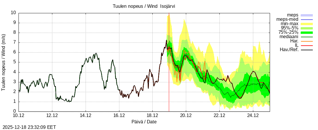 Perhonjoen vesist&ouml;alue - J&auml;rviryhm&auml;: tuntiennuste