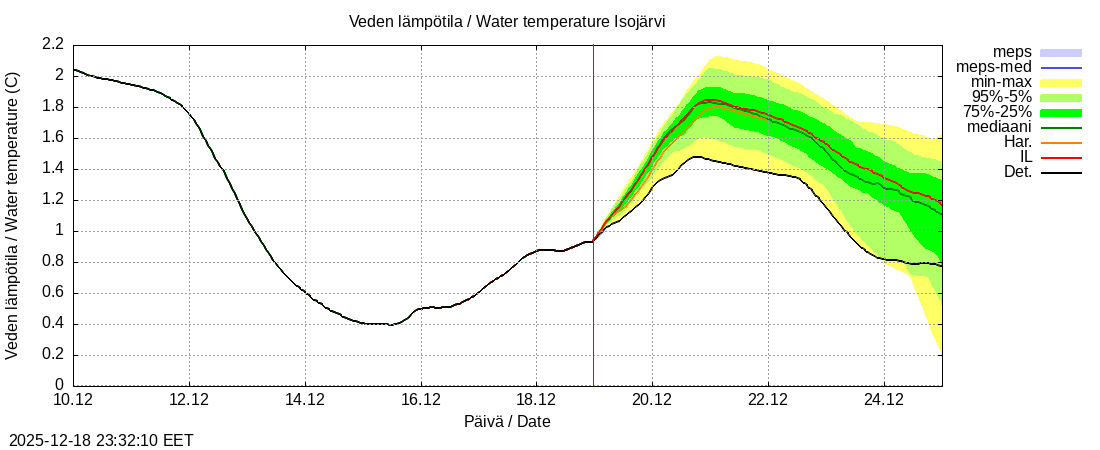 Perhonjoen vesist&ouml;alue - J&auml;rviryhm&auml;: tuntiennuste