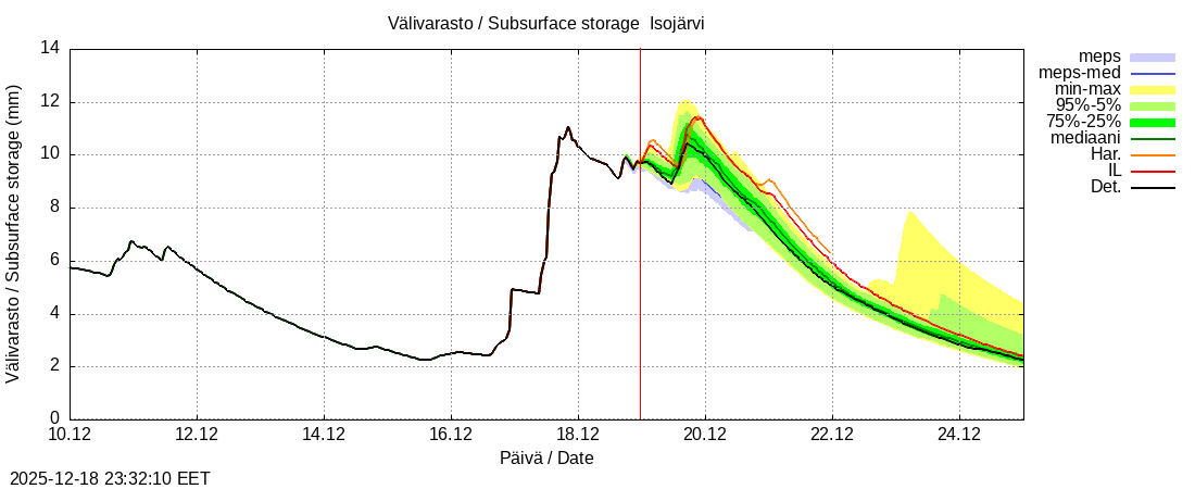 Perhonjoen vesist&ouml;alue - J&auml;rviryhm&auml;: tuntiennuste