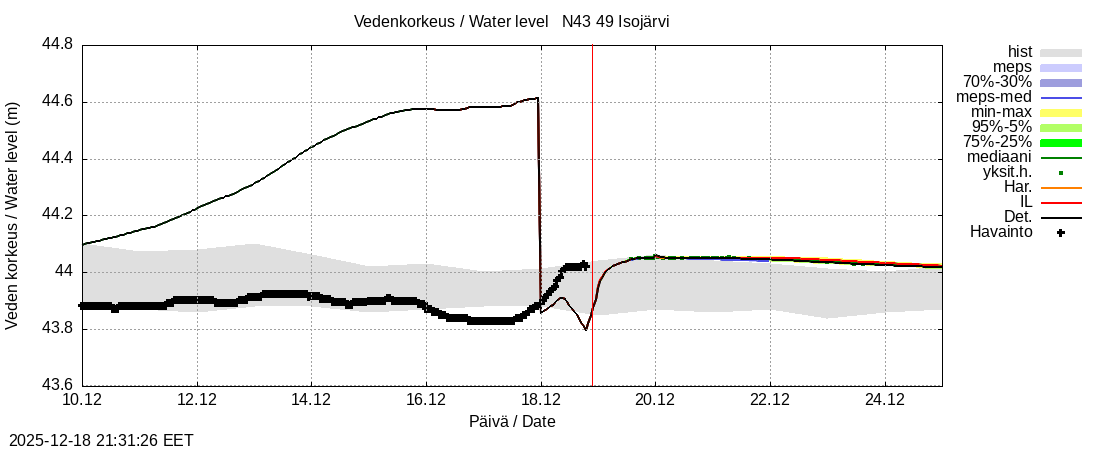 Perhonjoen vesistöalue - Järviryhmä: tuntiennuste