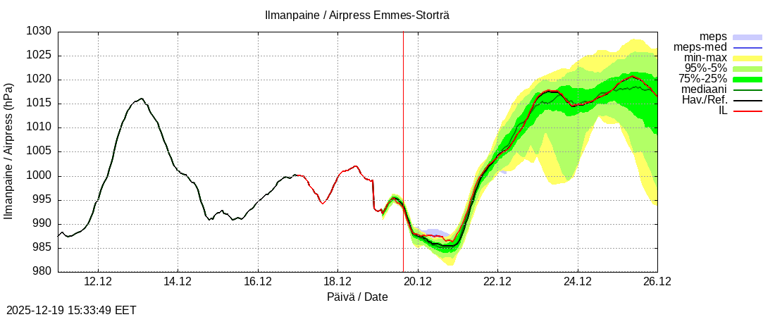Perhonjoen vesist&ouml;alue - Emmesinj&auml;rvi: tuntiennuste