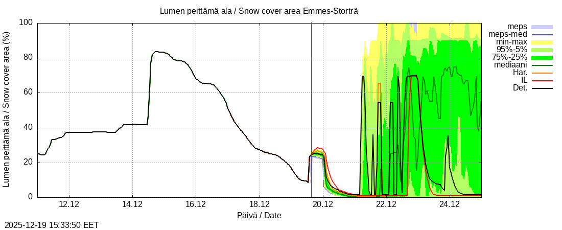 Perhonjoen vesist&ouml;alue - Emmesinj&auml;rvi: tuntiennuste