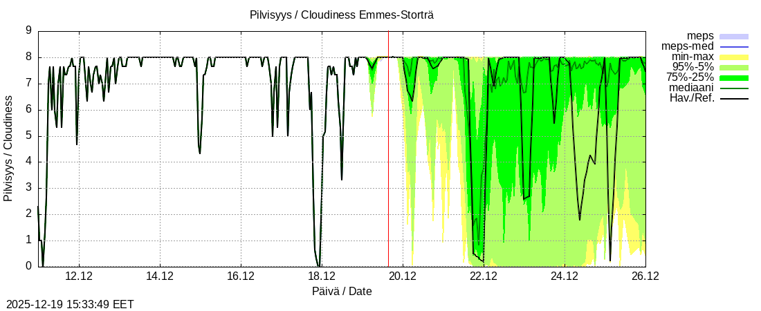 Perhonjoen vesist&ouml;alue - Emmesinj&auml;rvi: tuntiennuste