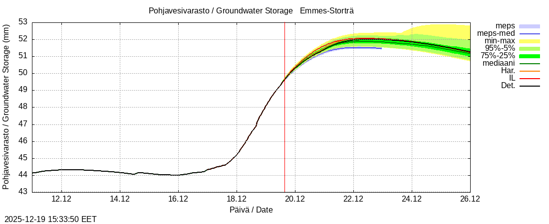 Perhonjoen vesist&ouml;alue - Emmesinj&auml;rvi: tuntiennuste
