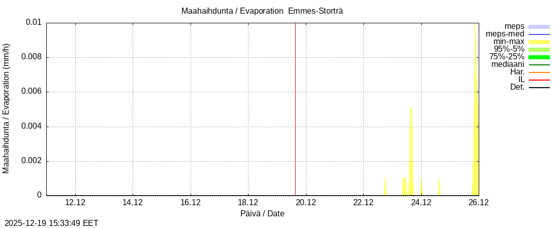 Perhonjoen vesist&ouml;alue - Emmesinj&auml;rvi: tuntiennuste