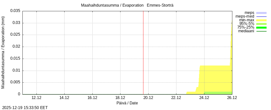 Perhonjoen vesist&ouml;alue - Emmesinj&auml;rvi: tuntiennuste