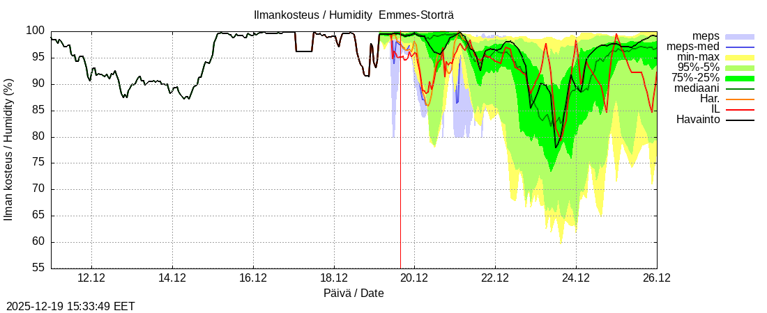 Perhonjoen vesist&ouml;alue - Emmesinj&auml;rvi: tuntiennuste